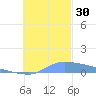 Pulap Atoll tide chart for Wednesday, November 30, 2022