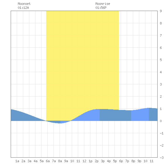 Pulap Atoll tide chart for Thursday, November 3, 2022
