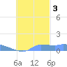 Pulap Atoll tide chart for Thursday, November 3, 2022