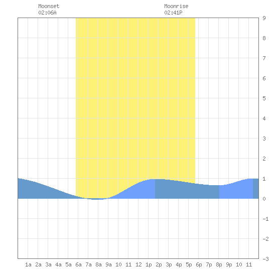 Pulap Atoll tide chart for Friday, November 4, 2022