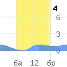 Pulap Atoll tide chart for Friday, November 4, 2022