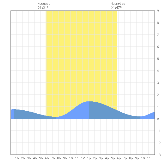 Pulap Atoll tide chart for Monday, November 7, 2022