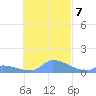 Pulap Atoll tide chart for Monday, November 7, 2022