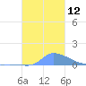 Pulap Atoll tide chart for Monday, December 12, 2022