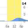 Pulap Atoll tide chart for Wednesday, December 14, 2022