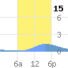 Pulap Atoll tide chart for Thursday, December 15, 2022