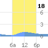 Pulap Atoll tide chart for Sunday, December 18, 2022