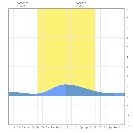 Pulap Atoll tide chart for Monday, December 19, 2022