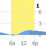Pulap Atoll tide chart for Thursday, December 1, 2022