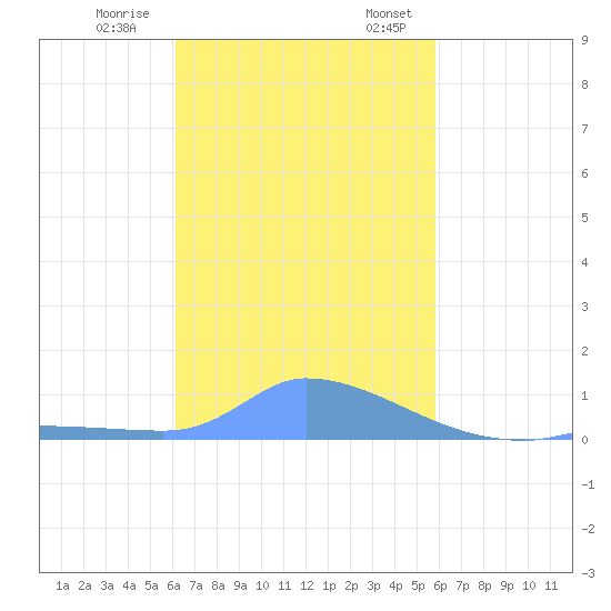Pulap Atoll tide chart for Tuesday, December 20, 2022