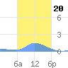 Pulap Atoll tide chart for Tuesday, December 20, 2022