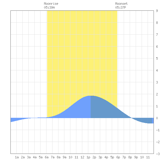 Pulap Atoll tide chart for Friday, December 23, 2022