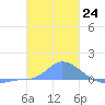 Pulap Atoll tide chart for Saturday, December 24, 2022