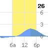 Pulap Atoll tide chart for Monday, December 26, 2022