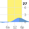 Pulap Atoll tide chart for Tuesday, December 27, 2022