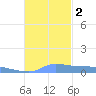 Pulap Atoll tide chart for Friday, December 2, 2022