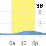 Pulap Atoll tide chart for Friday, December 30, 2022