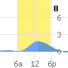 Pulap Atoll tide chart for Thursday, December 8, 2022