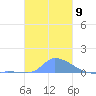 Pulap Atoll tide chart for Friday, December 9, 2022