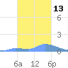 Pulap Atoll tide chart for Friday, January 13, 2023