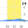 Pulap Atoll tide chart for Saturday, January 14, 2023