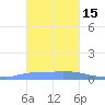 Pulap Atoll tide chart for Sunday, January 15, 2023