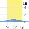 Pulap Atoll tide chart for Monday, January 16, 2023