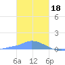 Pulap Atoll tide chart for Wednesday, January 18, 2023