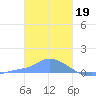 Pulap Atoll tide chart for Thursday, January 19, 2023