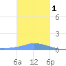 Pulap Atoll tide chart for Sunday, January 1, 2023