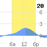 Pulap Atoll tide chart for Friday, January 20, 2023