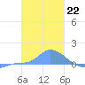 Pulap Atoll tide chart for Sunday, January 22, 2023
