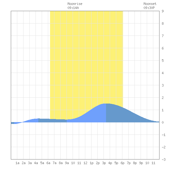Pulap Atoll tide chart for Wednesday, January 25, 2023