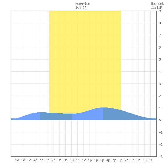 Pulap Atoll tide chart for Friday, January 27, 2023
