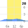 Pulap Atoll tide chart for Saturday, January 28, 2023