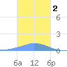 Pulap Atoll tide chart for Monday, January 2, 2023