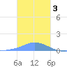 Pulap Atoll tide chart for Tuesday, January 3, 2023
