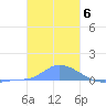 Pulap Atoll tide chart for Friday, January 6, 2023