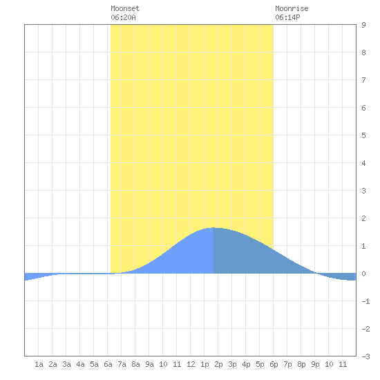 Pulap Atoll tide chart for Saturday, January 7, 2023