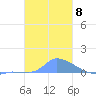 Pulap Atoll tide chart for Sunday, January 8, 2023