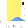 Pulap Atoll tide chart for Monday, January 9, 2023