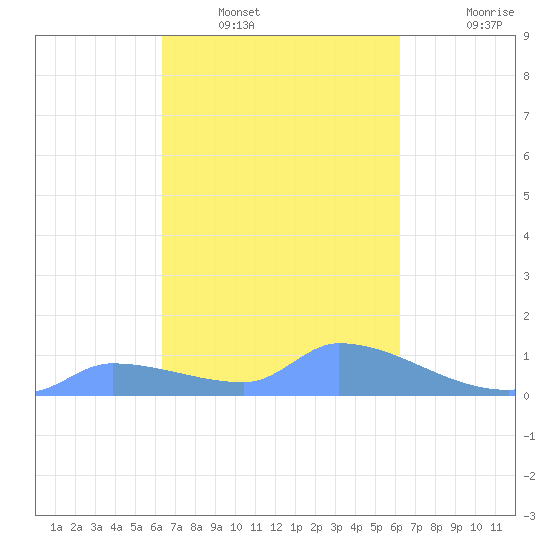 Pulap Atoll tide chart for Friday, February 10, 2023