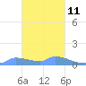 Pulap Atoll tide chart for Saturday, February 11, 2023