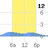 Pulap Atoll tide chart for Sunday, February 12, 2023