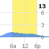 Pulap Atoll tide chart for Monday, February 13, 2023