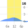Pulap Atoll tide chart for Thursday, February 16, 2023