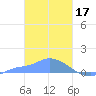 Pulap Atoll tide chart for Friday, February 17, 2023
