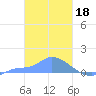 Pulap Atoll tide chart for Saturday, February 18, 2023