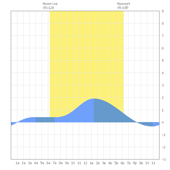 Pulap Atoll tide chart for Sunday, February 19, 2023