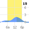Pulap Atoll tide chart for Sunday, February 19, 2023